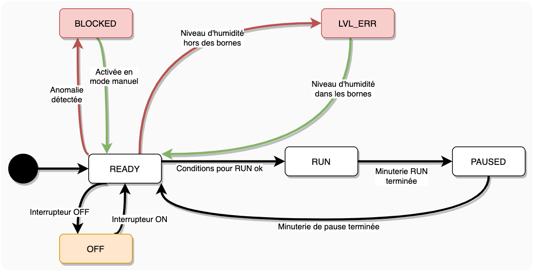 Diagramme de machine à état pour les pompes.